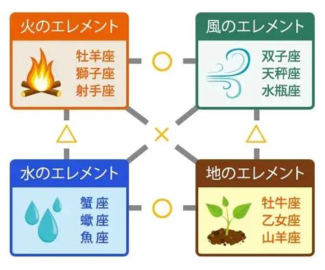 地風水火|12星座がもつ火・地・風・水のエレメントとは？ –